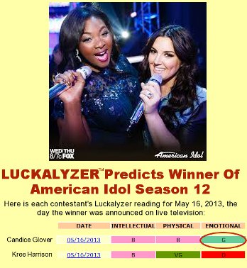 Luckalyzer predicts American Idol Season 12 winner